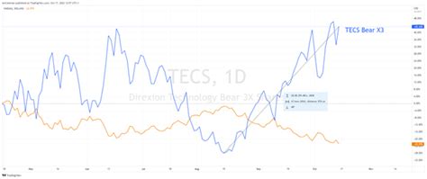 Direxionデイリーテクノロジー株ブル3倍ETF【TECL】はどうなのか？